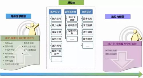 干貨解讀 互聯(lián)網(wǎng)金融風控的應(yīng)用場景與核心技術(shù)手段